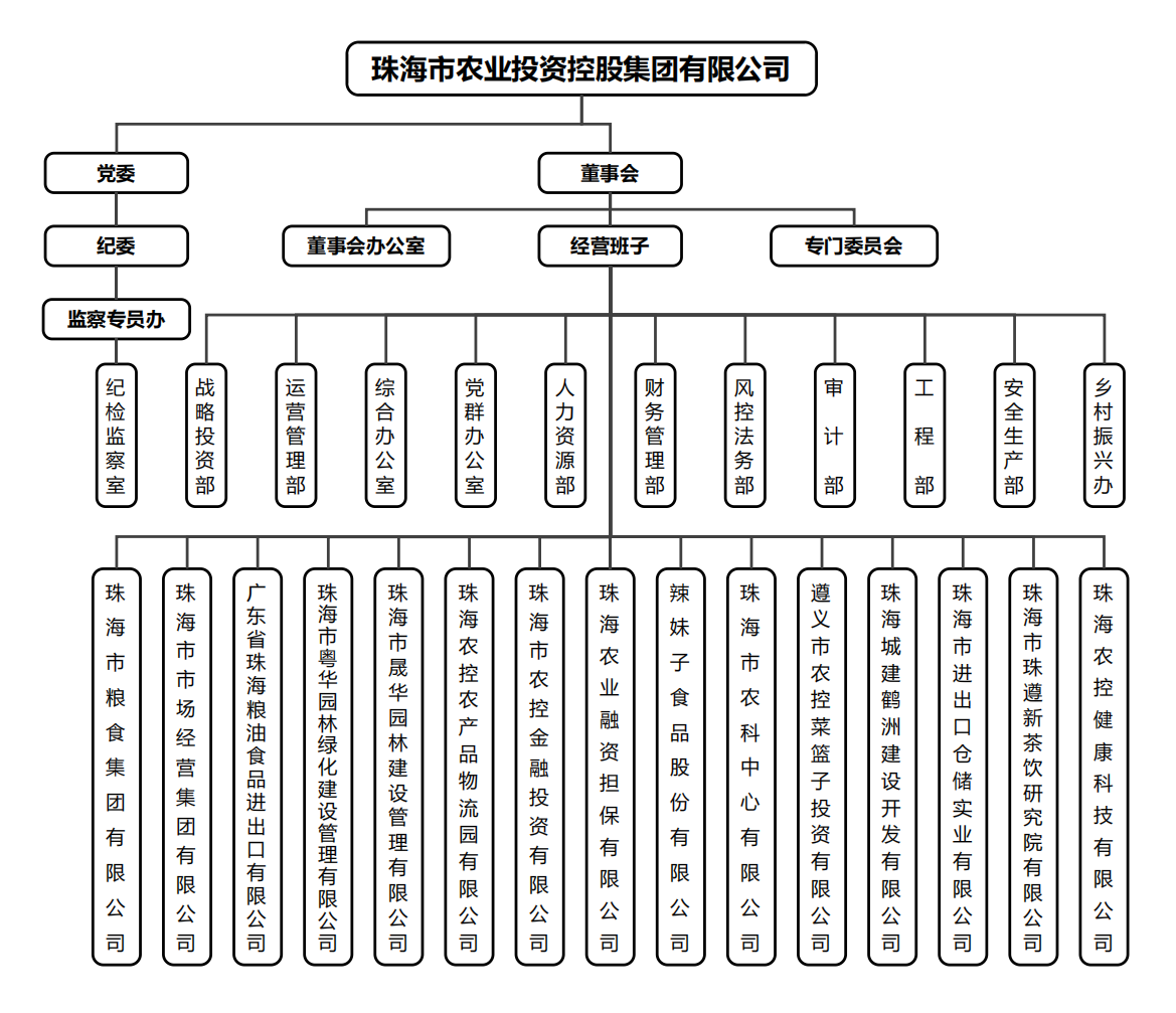 珠海農(nóng)控集團(tuán)組織架構(gòu).png